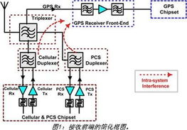 利用高線性度LNA模塊減少GPS設備中的干擾\n\n摘要 GPS信號的微弱性與頻譜環境的復雜性使得干擾成為影響定位精度與可靠性的關鍵因素。本文從GPS接收機前端設計的角度，分析帶外干擾與互調失真的產生機理，提出采用高線性度低噪聲放大器（LNA）作為抗干擾的核心策略，并探討器件選型、電路架構與應用效果，以提升GPS設備在密集電磁環境中的魯棒性。\n\n引言\n\n全球定位系統（GPS）已成為現代導航、測繪與通信系統不可或缺的基礎設施。然而，衛星信號的射頻功率在接受端僅為-130dBm左右，遠低于環境中的無線